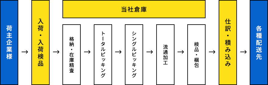 物流サービスの流れ