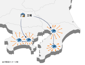 2次配送イメージ図