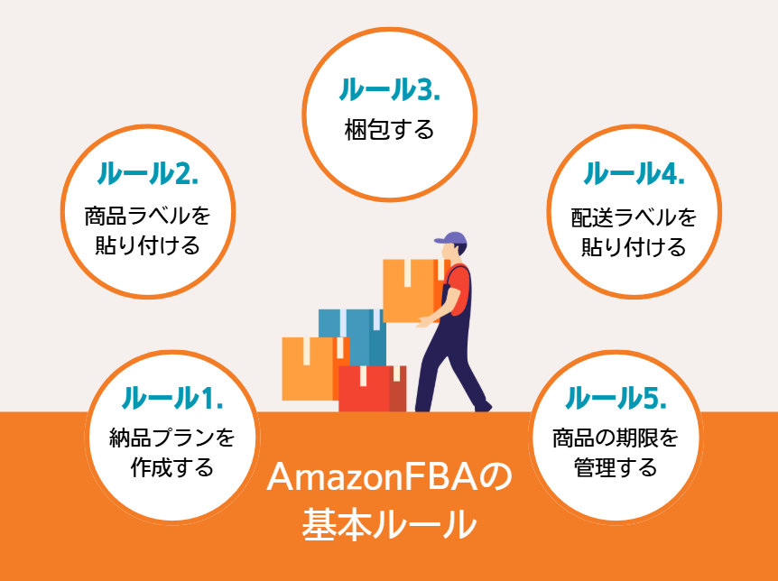 FBA納品の基本ルール イメージ画像
