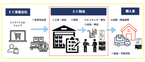 EC物流業務フロー　イメージ画像