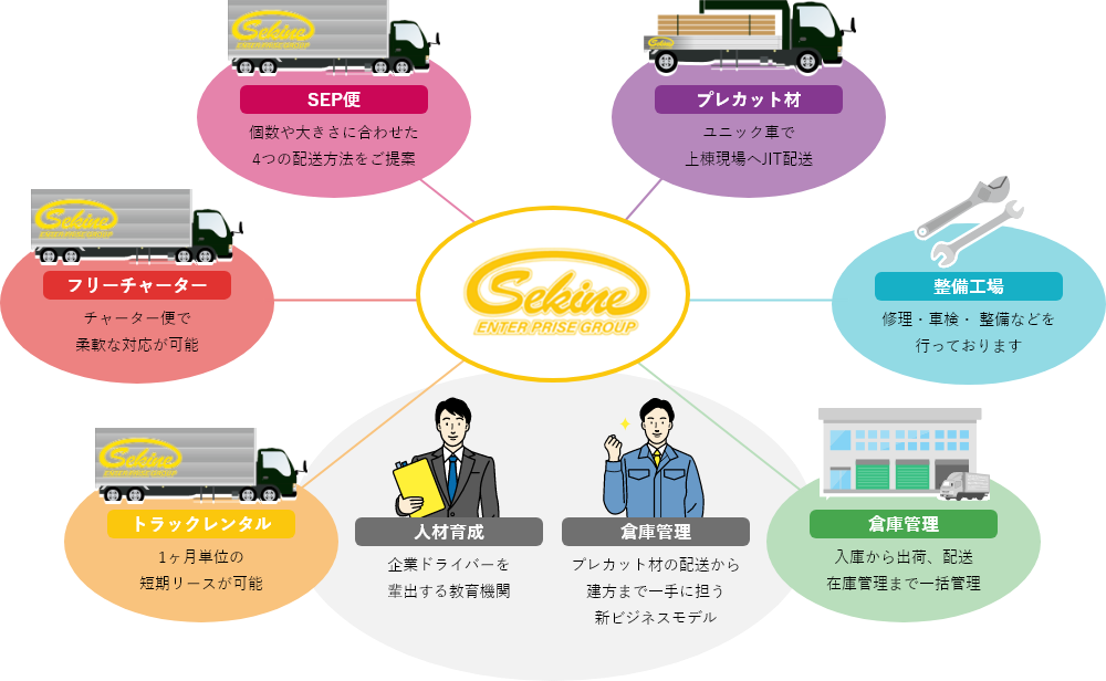 関根エンタープライズの仕事