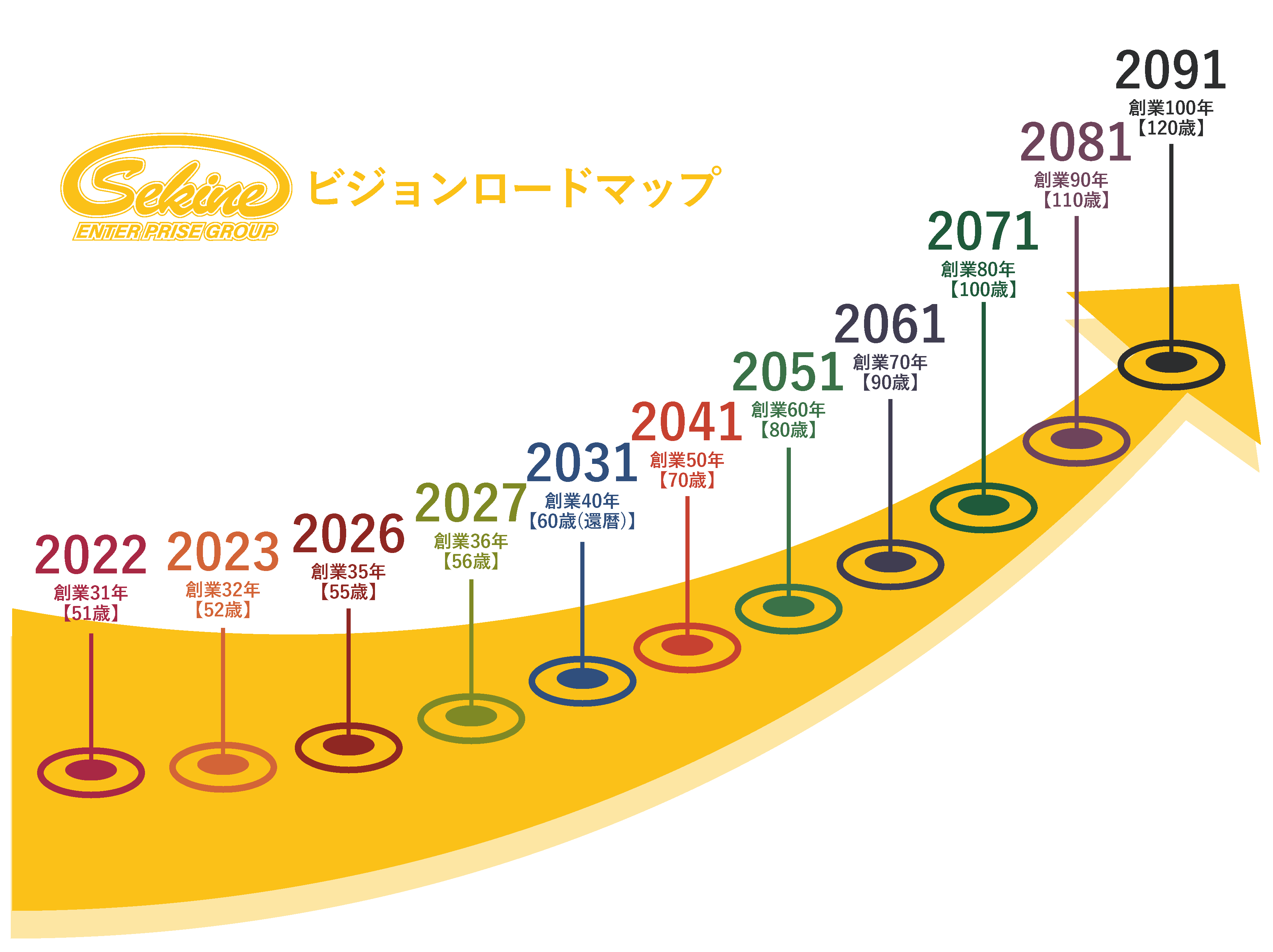 夢は運送業に限らず101社の企業をつくり上げること