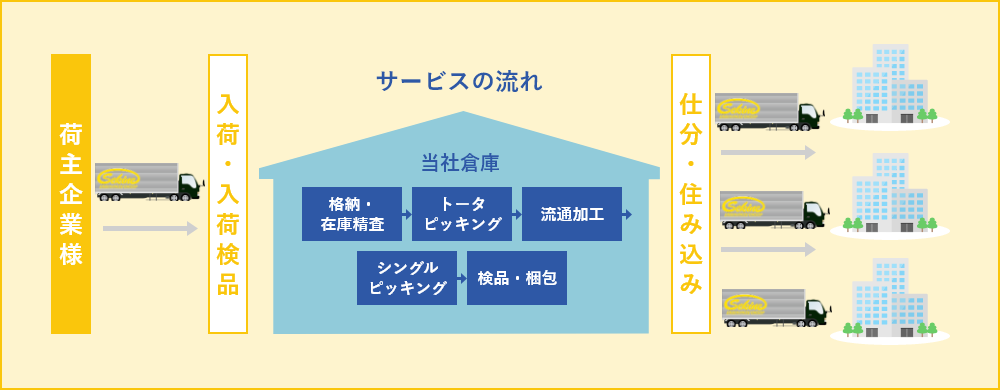 倉庫保管・流通加工サービス