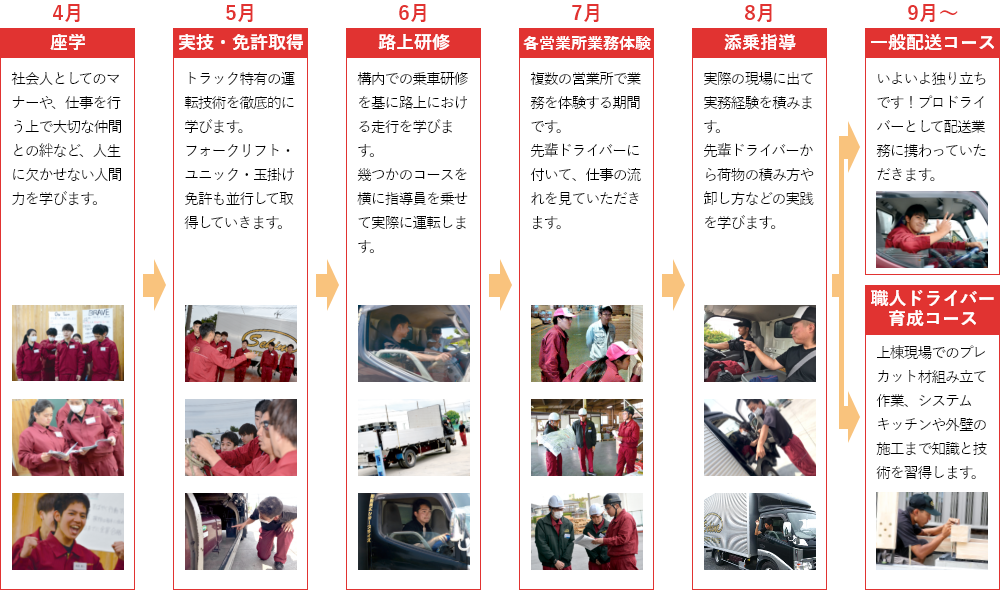 5か月の研修体制