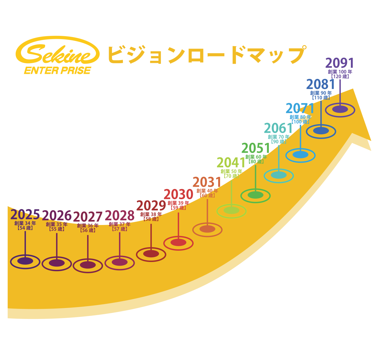 ビジョンロードマップ2025